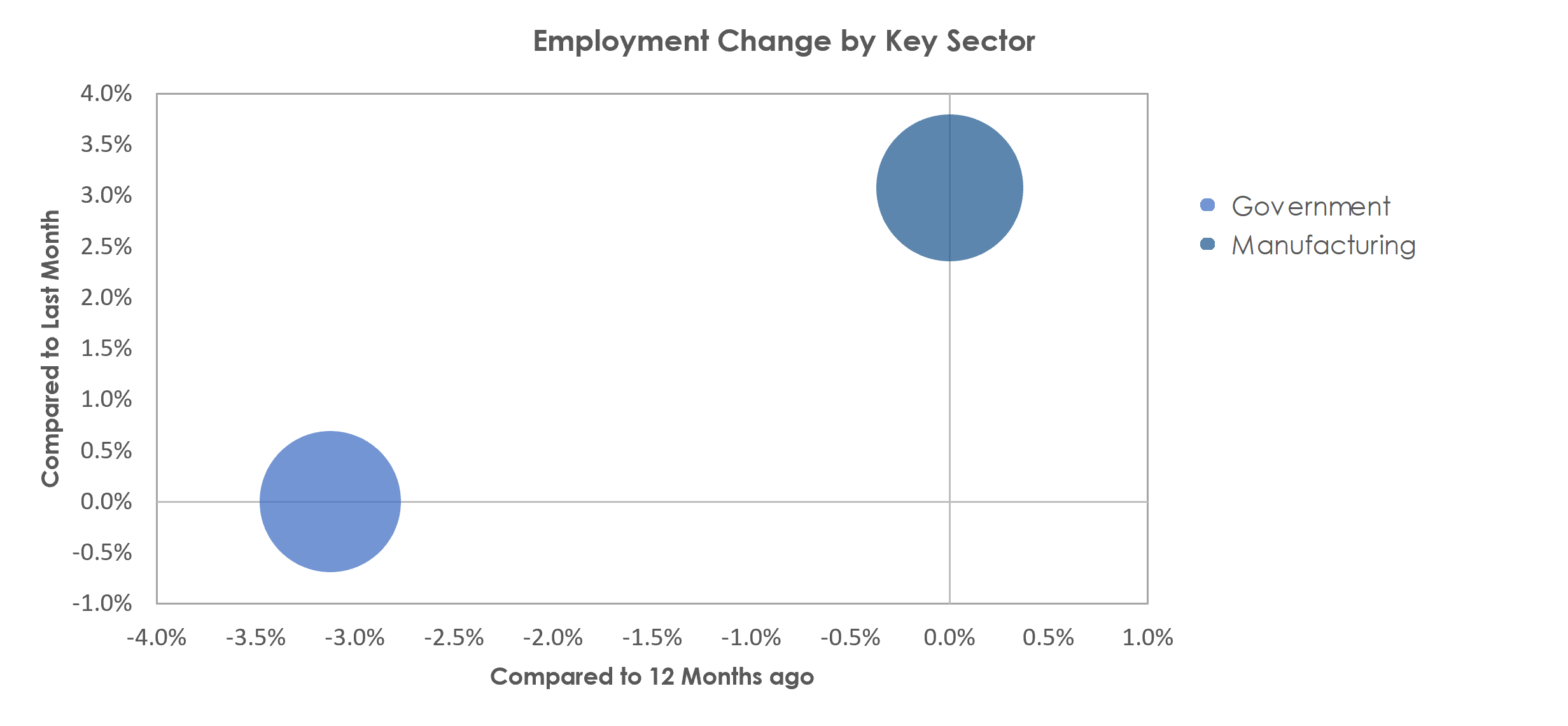 Sumter, SC Unemployment by Industry April 2022