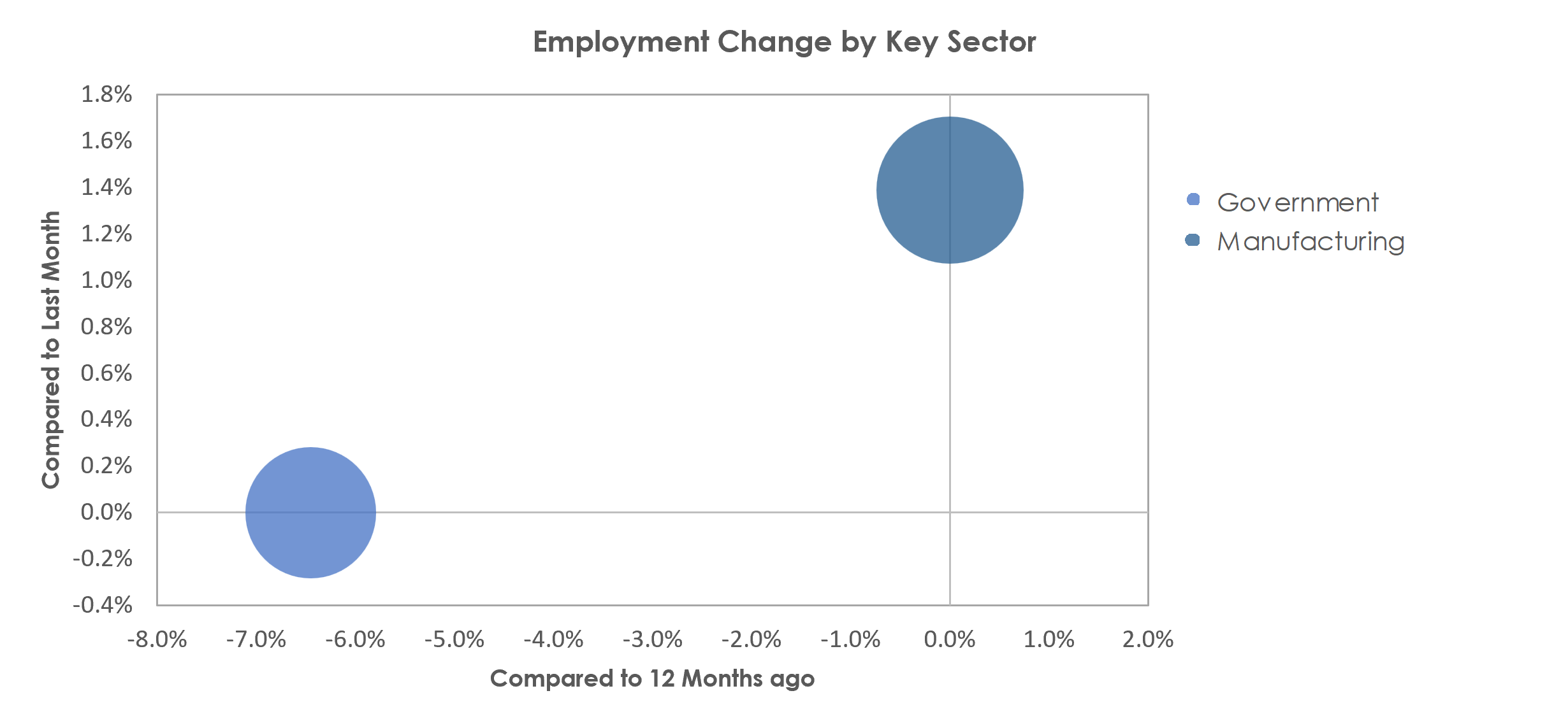 Sumter, SC Unemployment by Industry April 2023