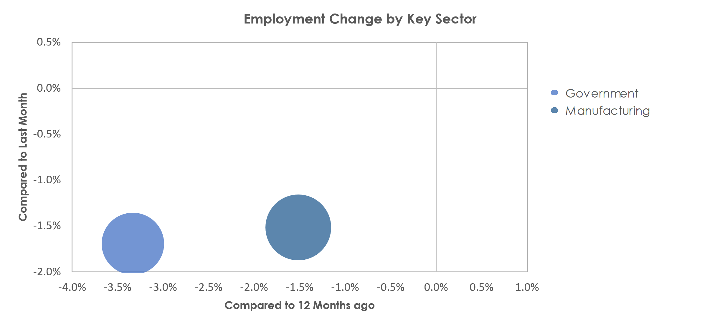 Sumter, SC Unemployment by Industry August 2022