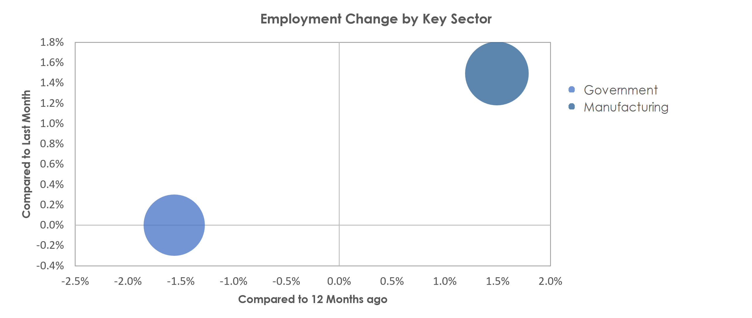 Sumter, SC Unemployment by Industry December 2021