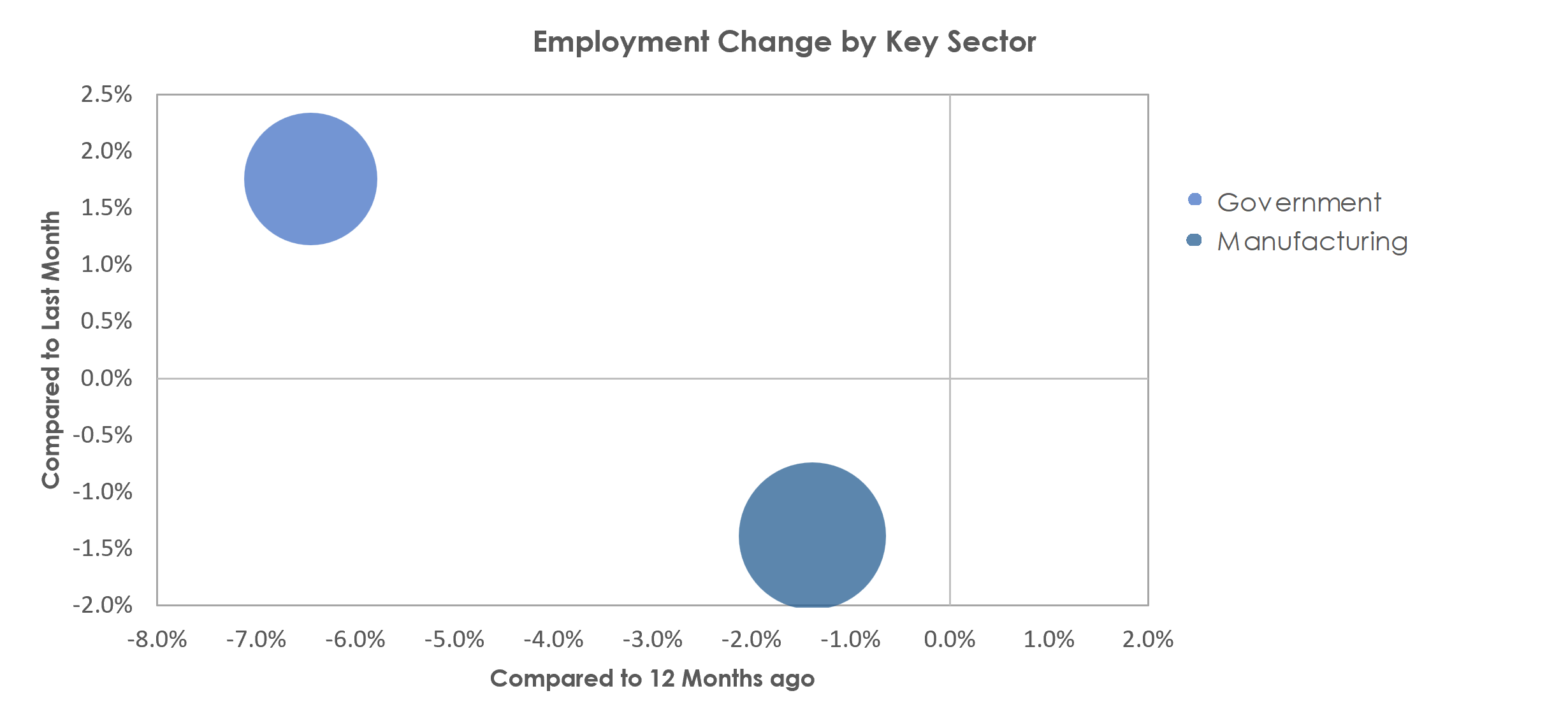Sumter, SC Unemployment by Industry February 2023