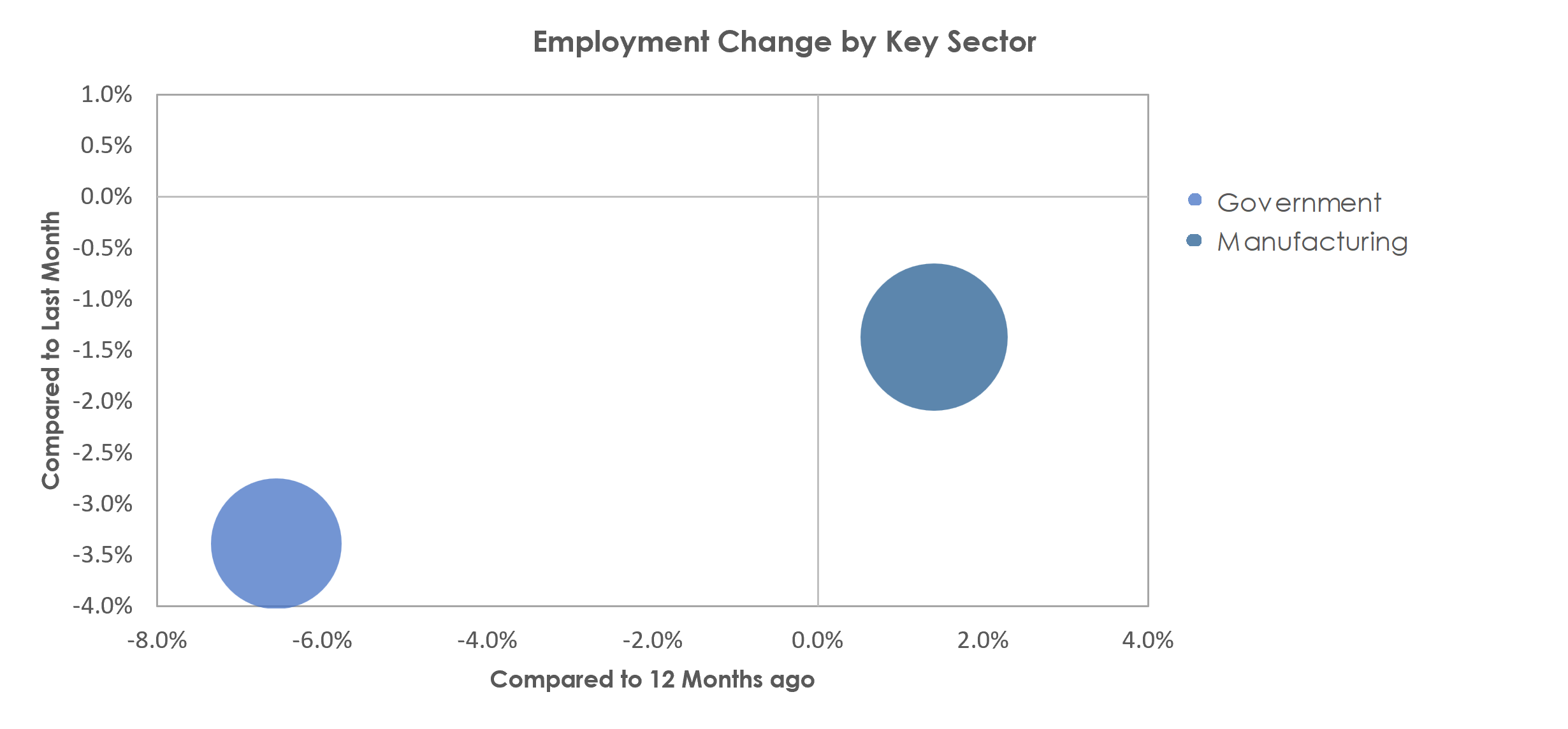 Sumter, SC Unemployment by Industry January 2023
