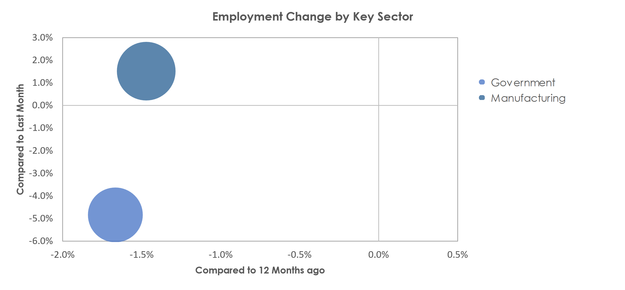 Sumter, SC Unemployment by Industry July 2022