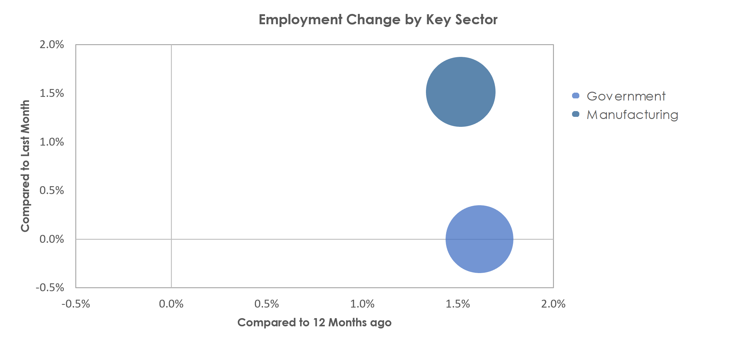 Sumter, SC Unemployment by Industry June 2021