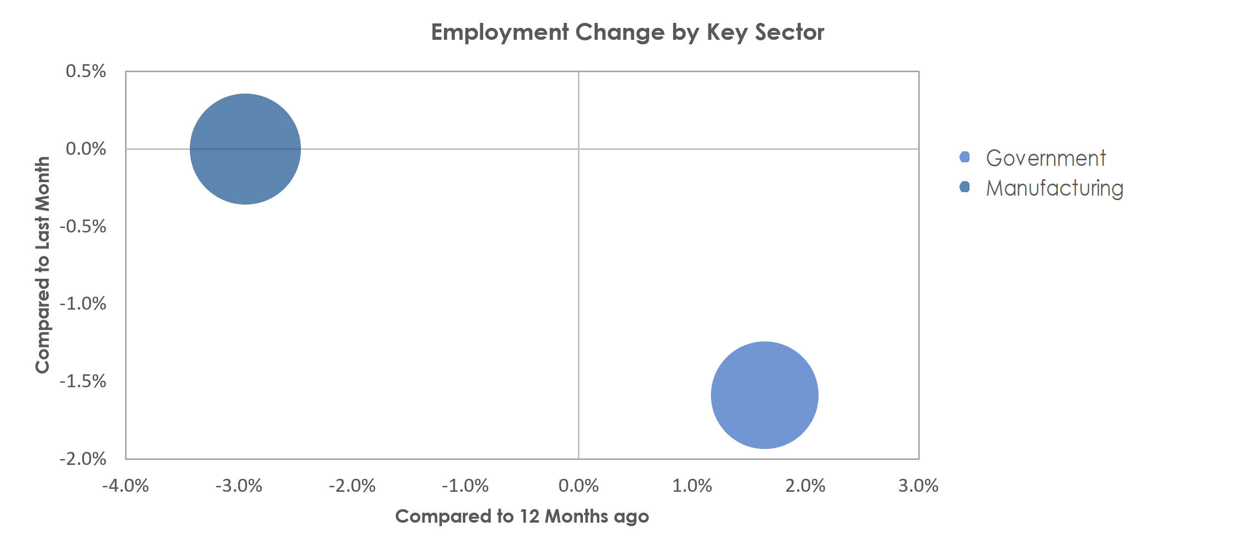 Sumter, SC Unemployment by Industry June 2022