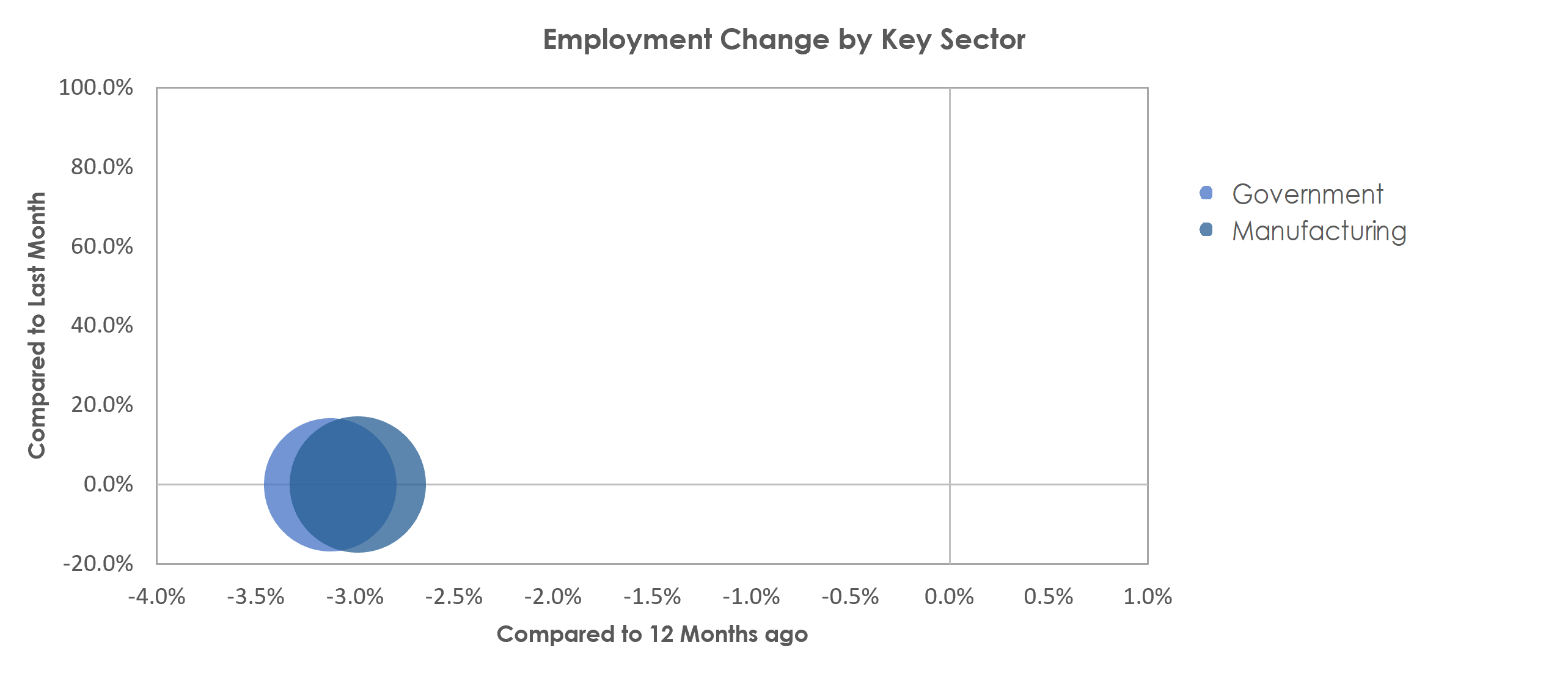 Sumter, SC Unemployment by Industry March 2022