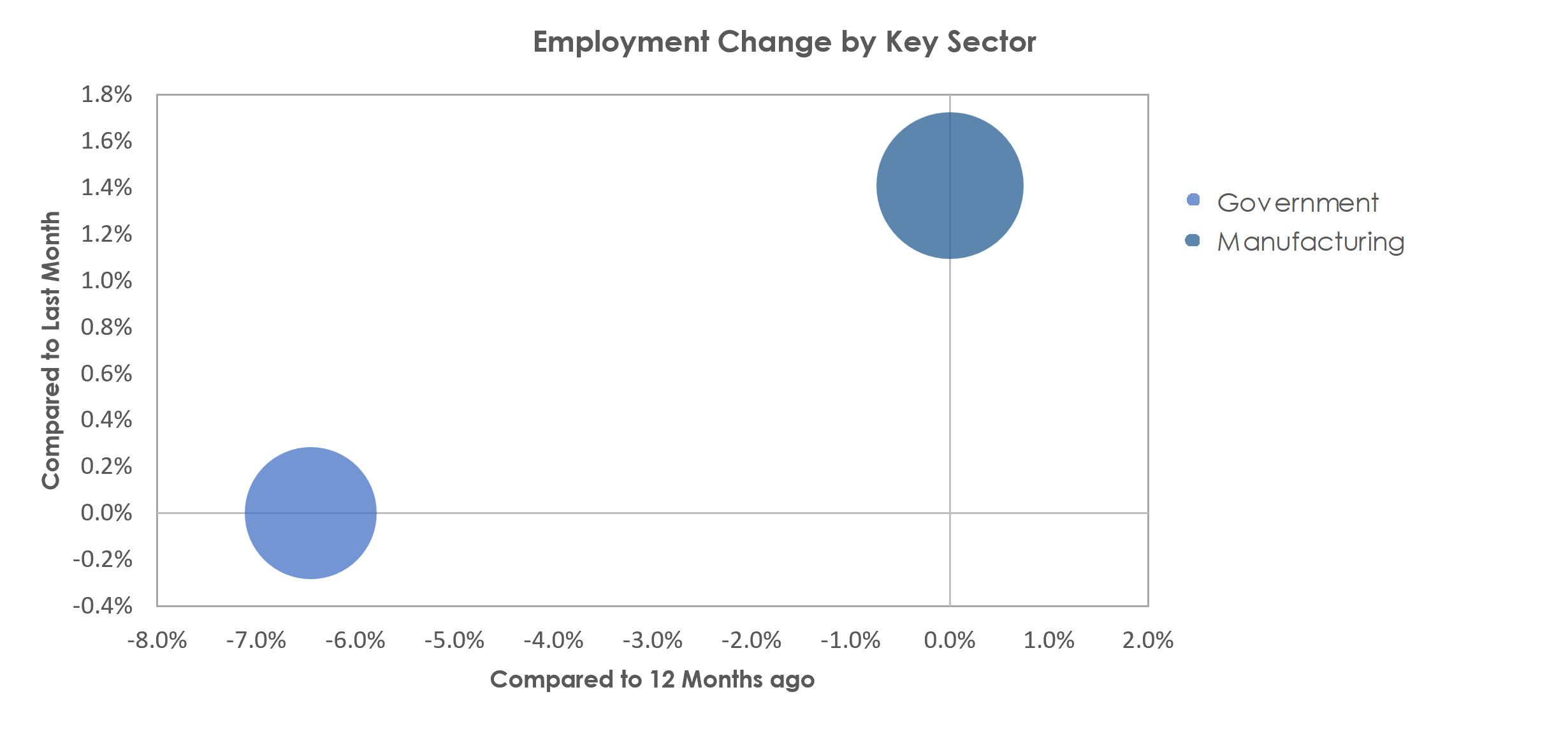 Sumter, SC Unemployment by Industry March 2023