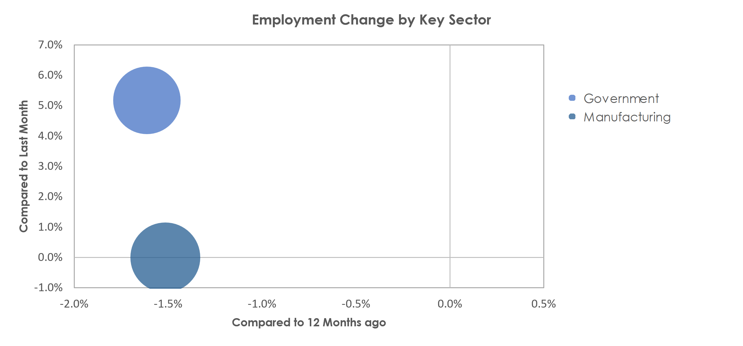 Sumter, SC Unemployment by Industry September 2022