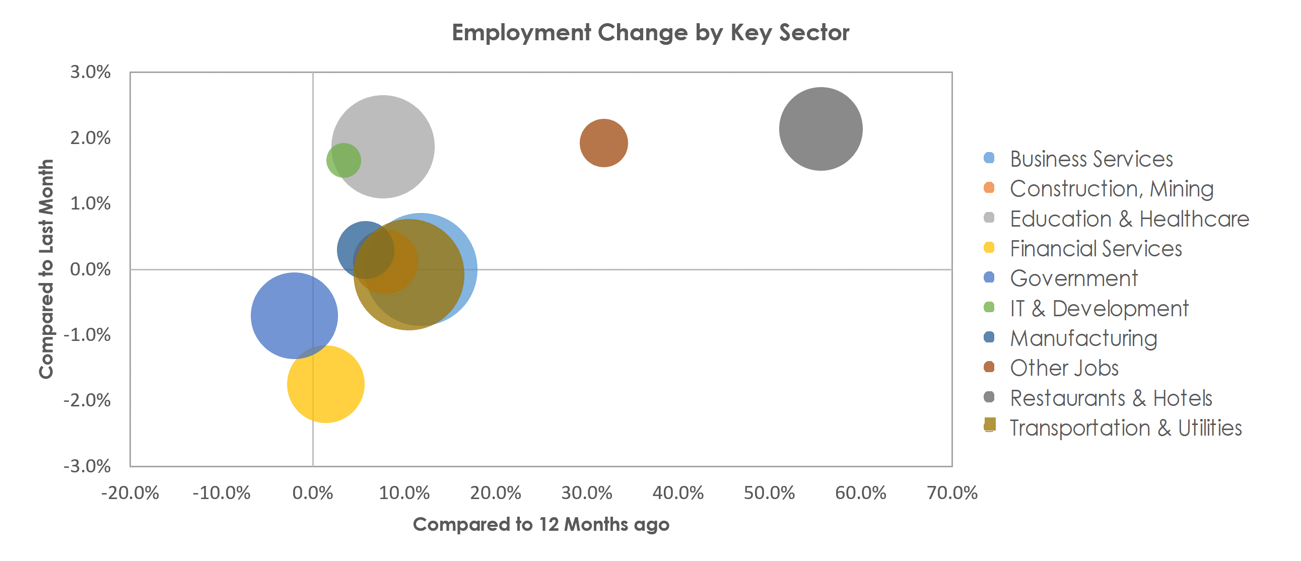 Tampa-St. Petersburg-Clearwater, FL Unemployment by Industry April 2021