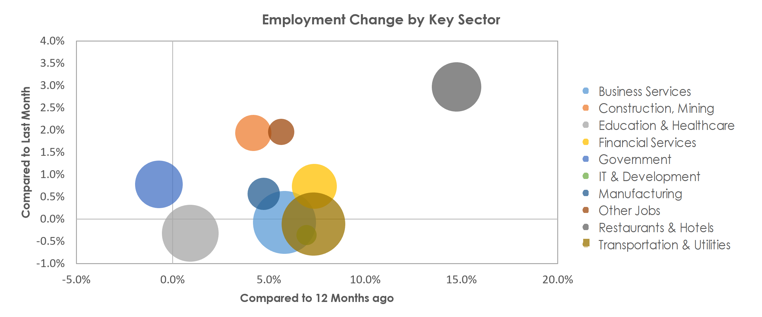 Tampa-St. Petersburg-Clearwater, FL Unemployment by Industry April 2022