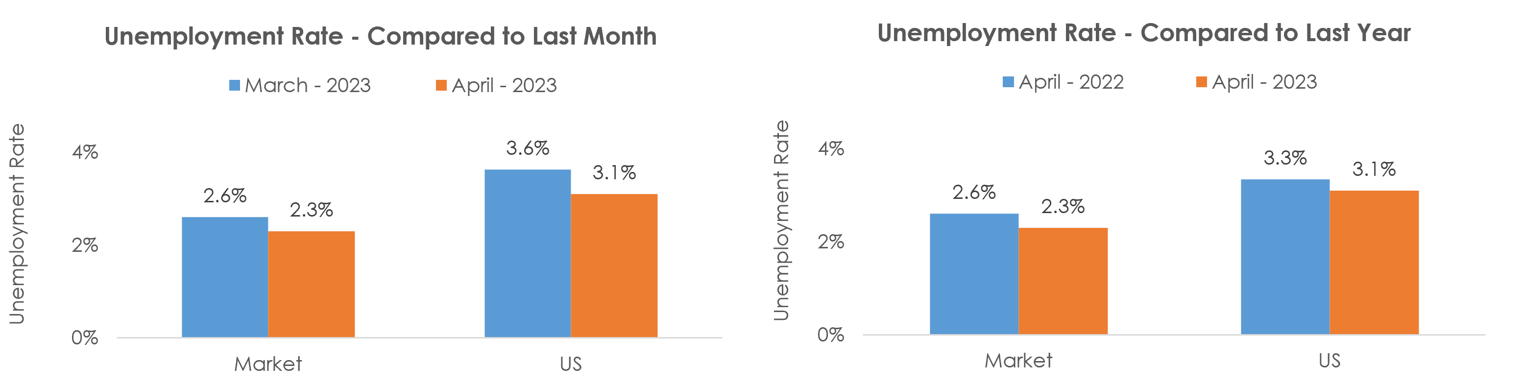 Tampa-St. Petersburg-Clearwater, FL Unemployment April 2023