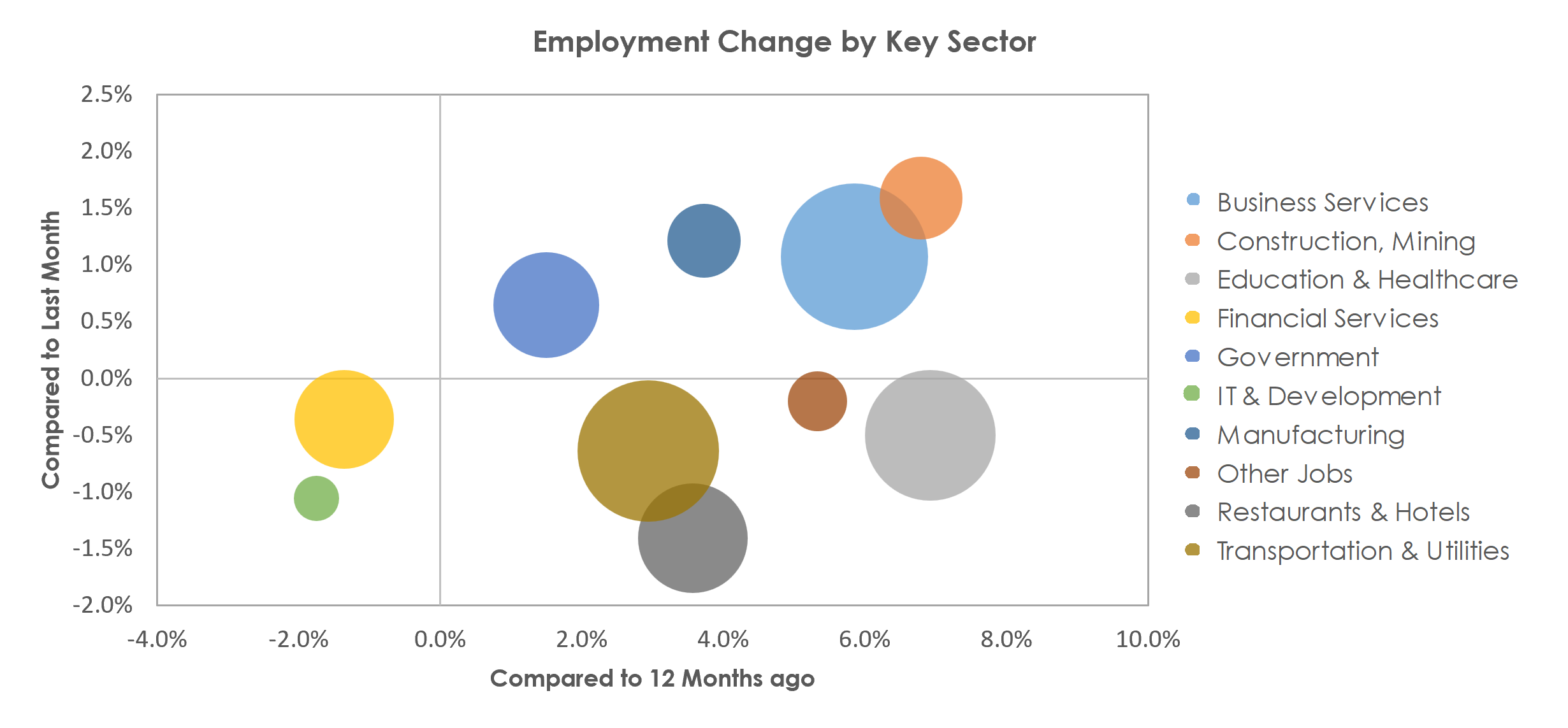 Tampa-St. Petersburg-Clearwater, FL Unemployment by Industry April 2023