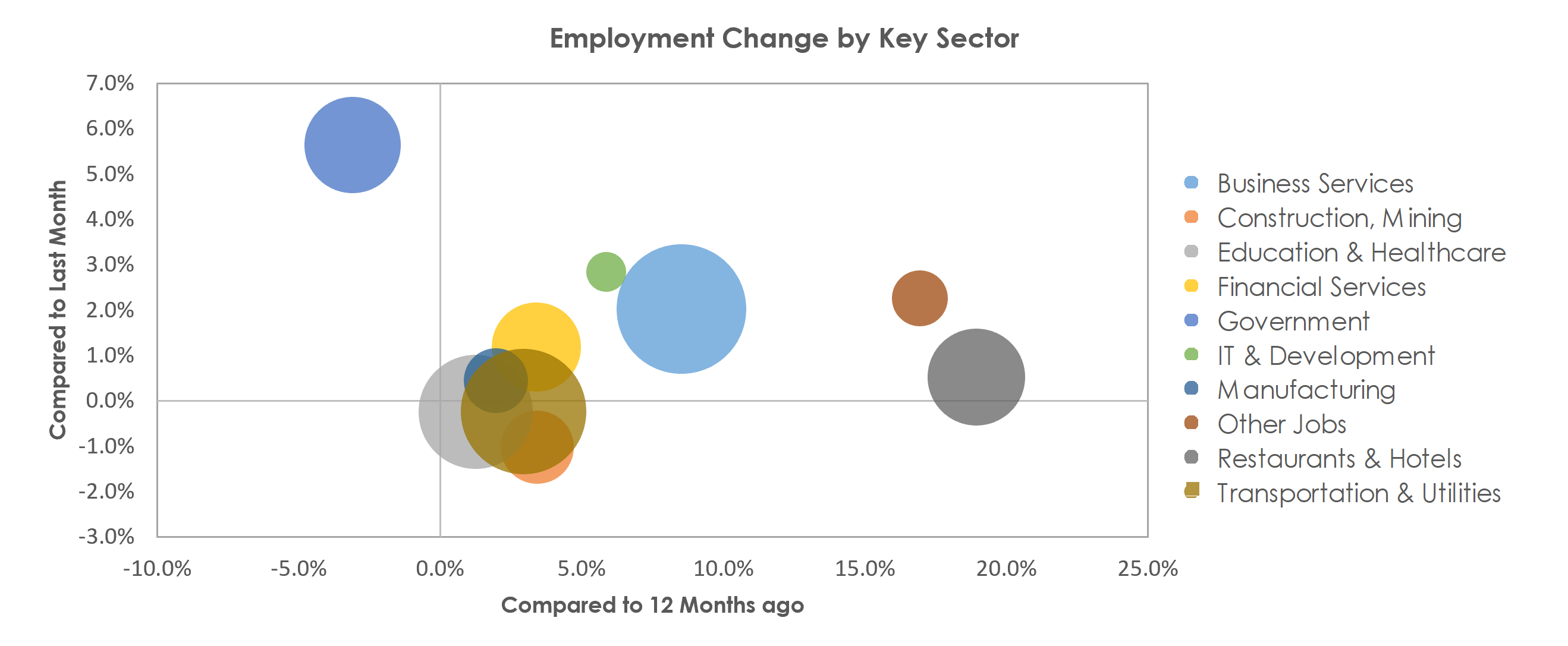 Tampa-St. Petersburg-Clearwater, FL Unemployment by Industry August 2021