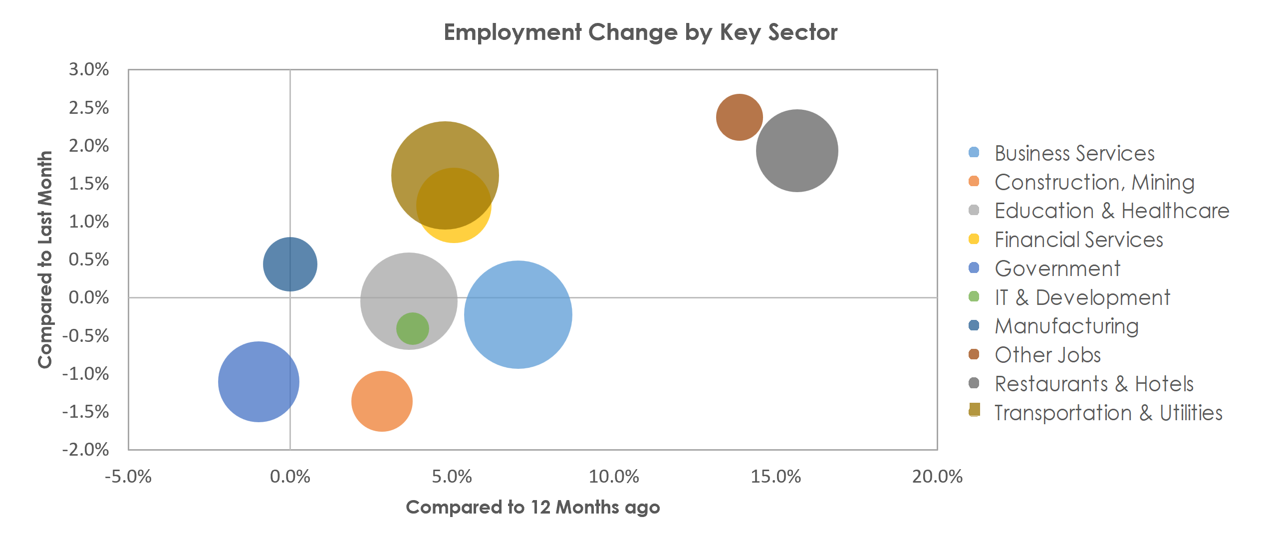 Tampa-St. Petersburg-Clearwater, FL Unemployment by Industry December 2021