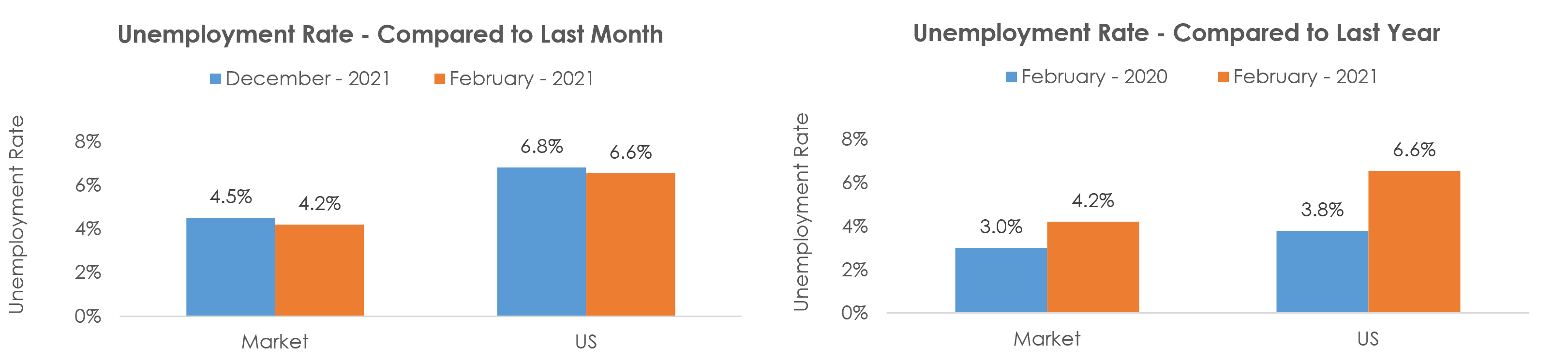 Tampa-St. Petersburg-Clearwater, FL Unemployment February 2021