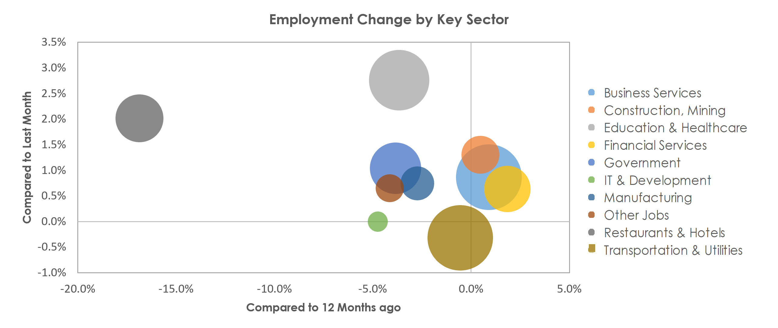 Tampa-St. Petersburg-Clearwater, FL Unemployment by Industry February 2021