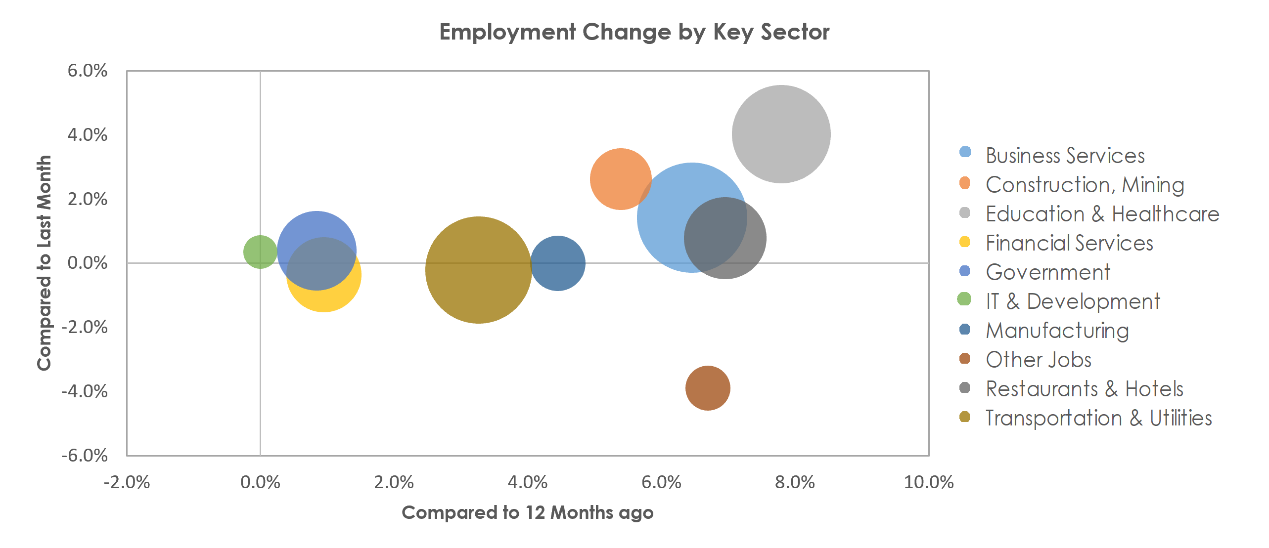 Tampa-St. Petersburg-Clearwater, FL Unemployment by Industry February 2023