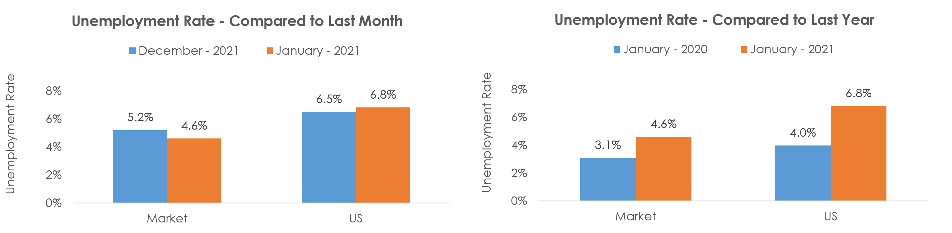 Tampa-St. Petersburg-Clearwater, FL Unemployment January 2021