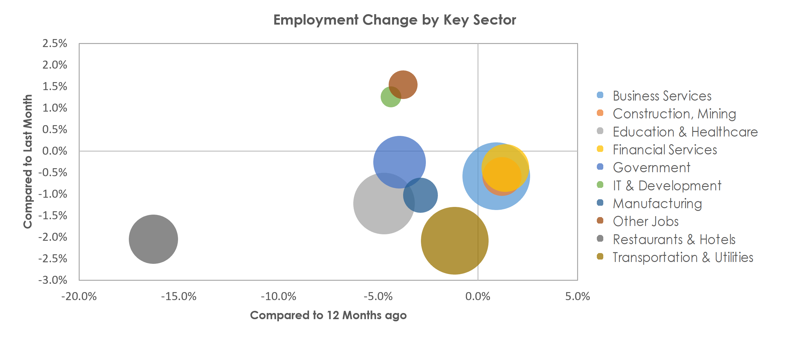 Tampa-St. Petersburg-Clearwater, FL Unemployment by Industry January 2021