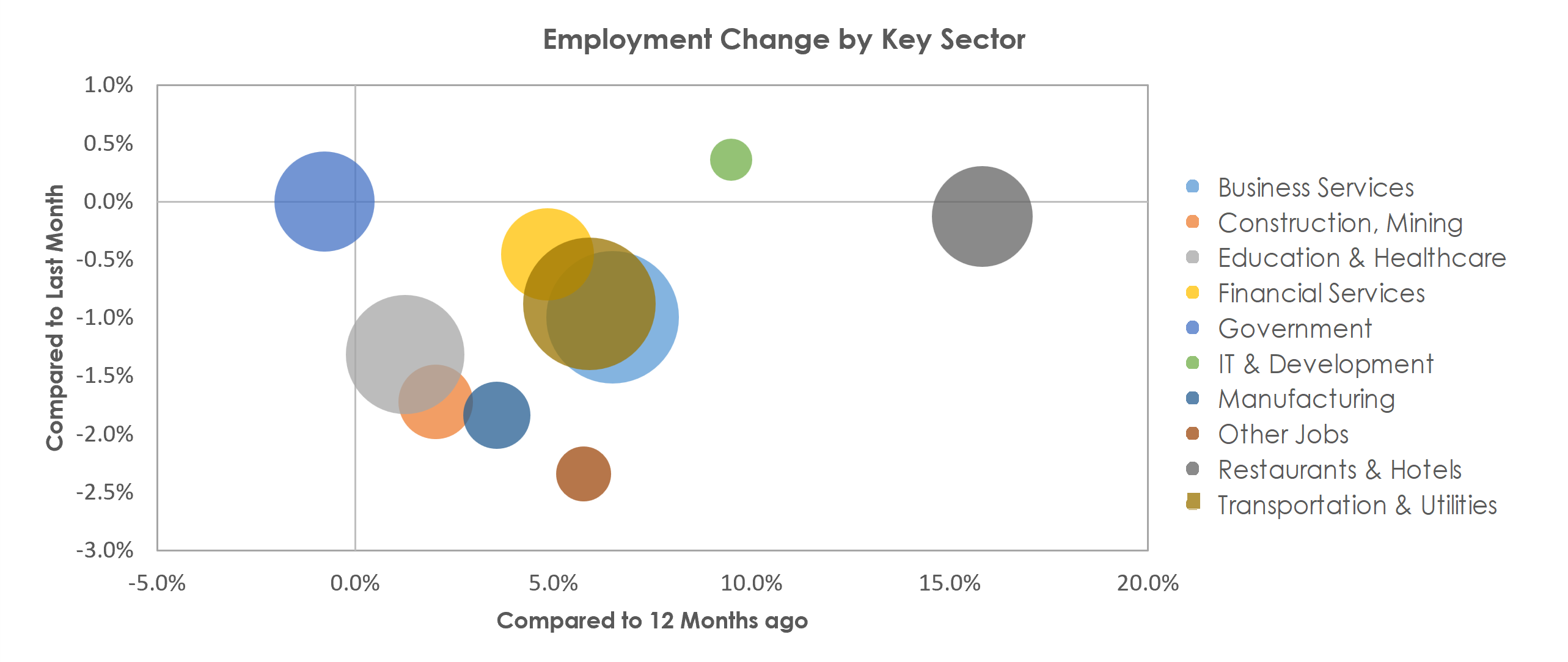 Tampa-St. Petersburg-Clearwater, FL Unemployment by Industry January 2022