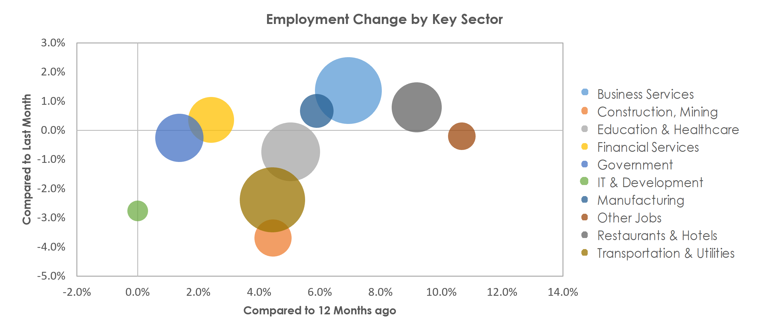 Tampa-St. Petersburg-Clearwater, FL Unemployment by Industry January 2023