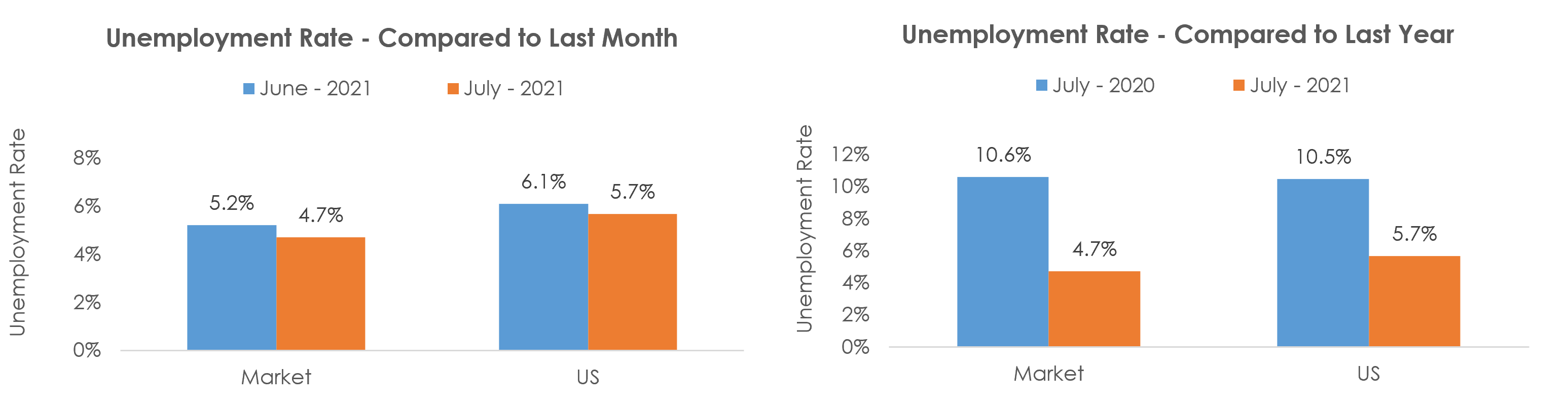 Tampa-St. Petersburg-Clearwater, FL Unemployment July 2021