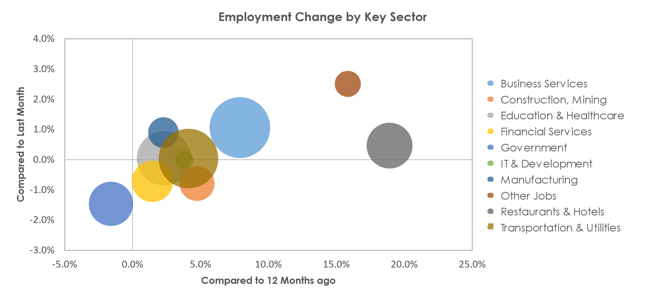 Tampa-St. Petersburg-Clearwater, FL Unemployment by Industry July 2021