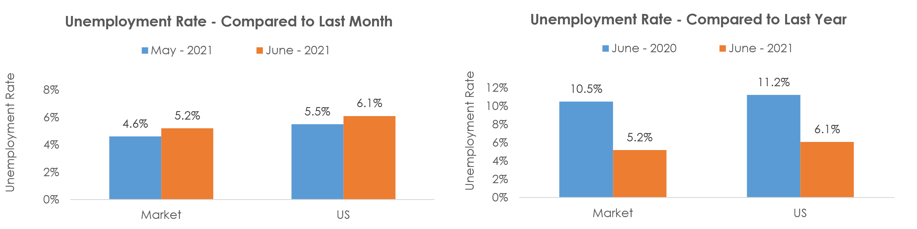 Tampa-St. Petersburg-Clearwater, FL Unemployment June 2021