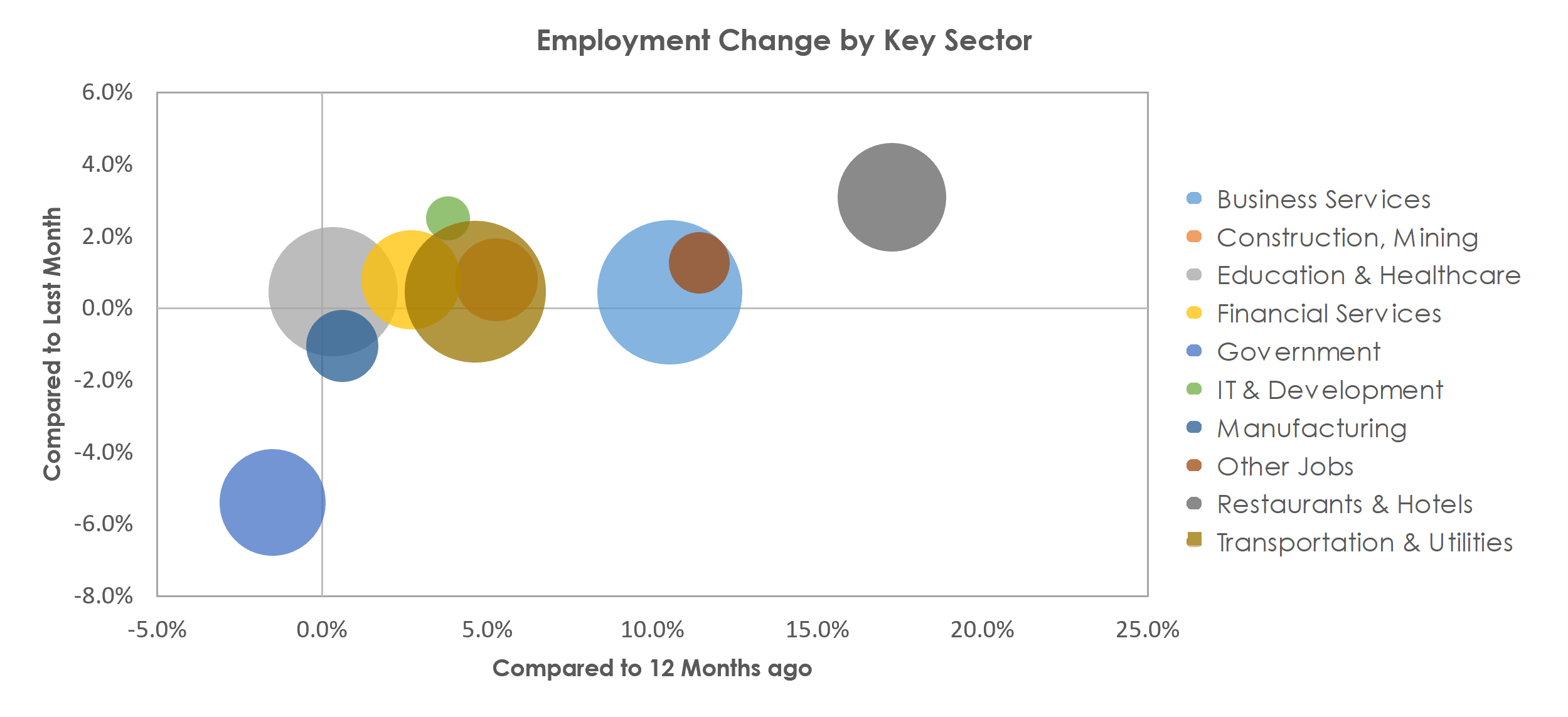 Tampa-St. Petersburg-Clearwater, FL Unemployment by Industry June 2021