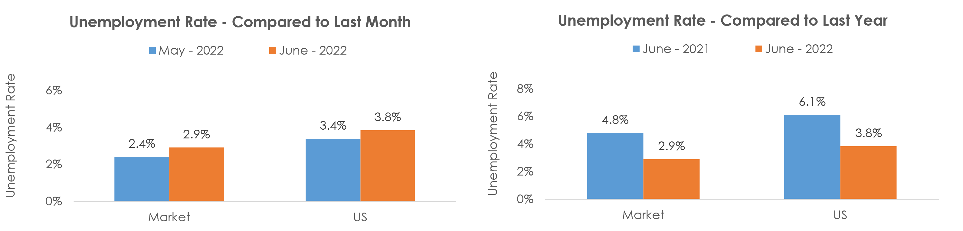 Tampa-St. Petersburg-Clearwater, FL Unemployment June 2022