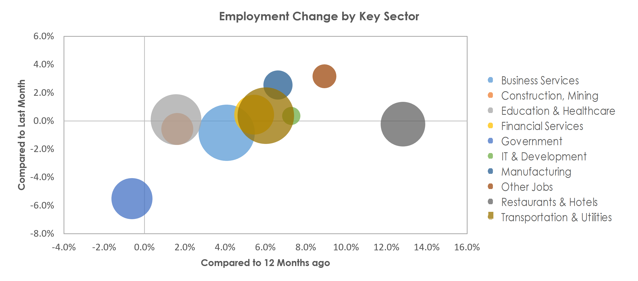 Tampa-St. Petersburg-Clearwater, FL Unemployment by Industry June 2022