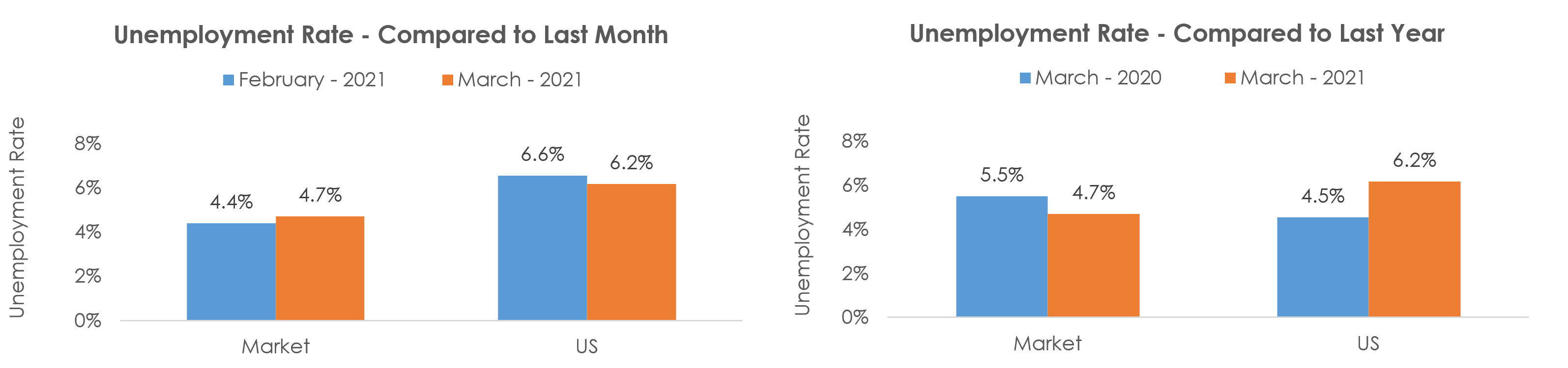 Tampa-St. Petersburg-Clearwater, FL Unemployment March 2021