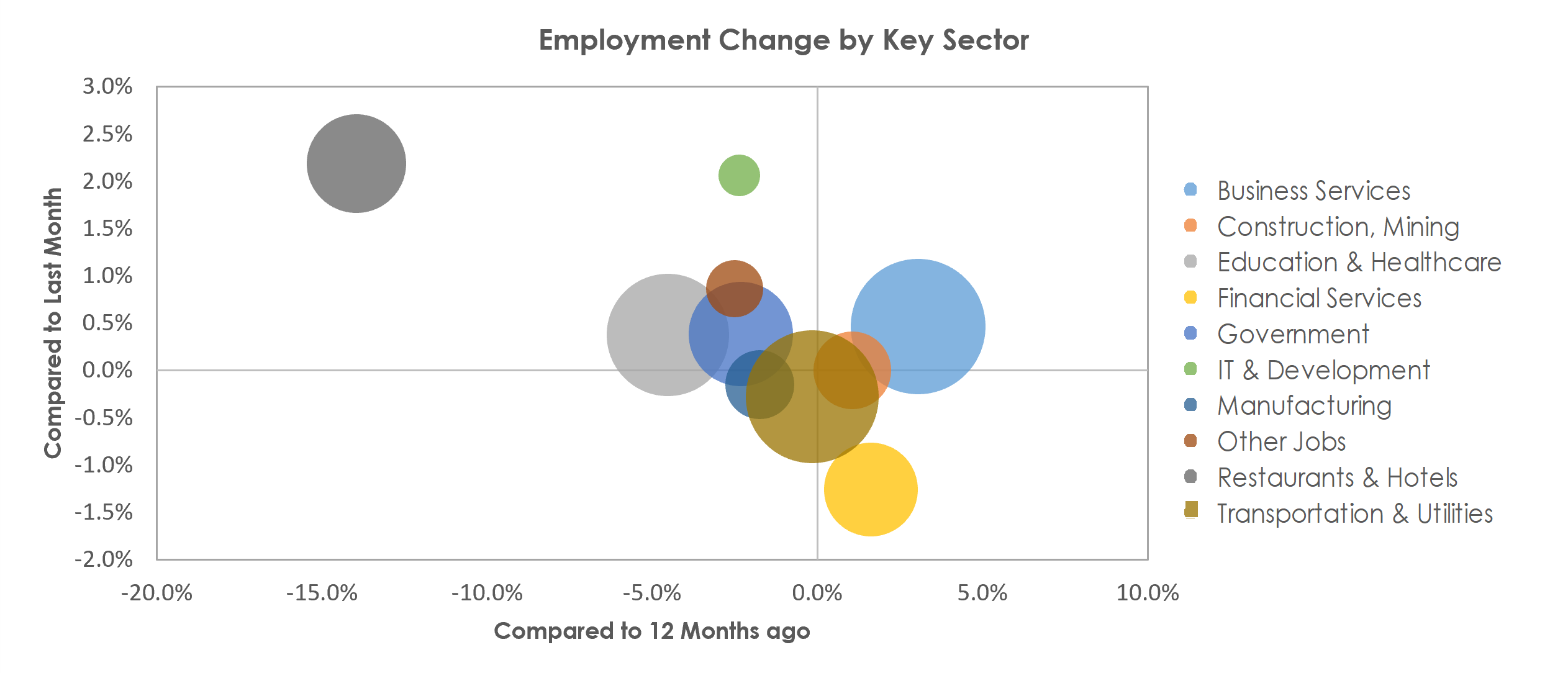 Tampa-St. Petersburg-Clearwater, FL Unemployment by Industry March 2021