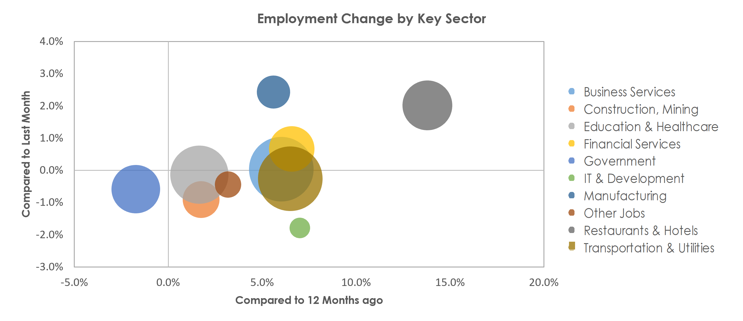 Tampa-St. Petersburg-Clearwater, FL Unemployment by Industry March 2022