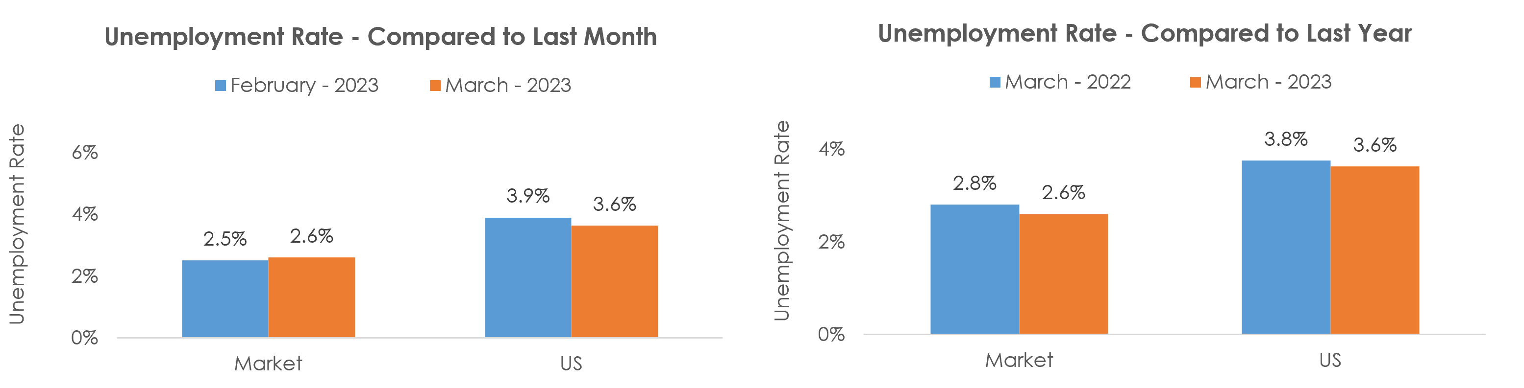 Tampa-St. Petersburg-Clearwater, FL Unemployment March 2023