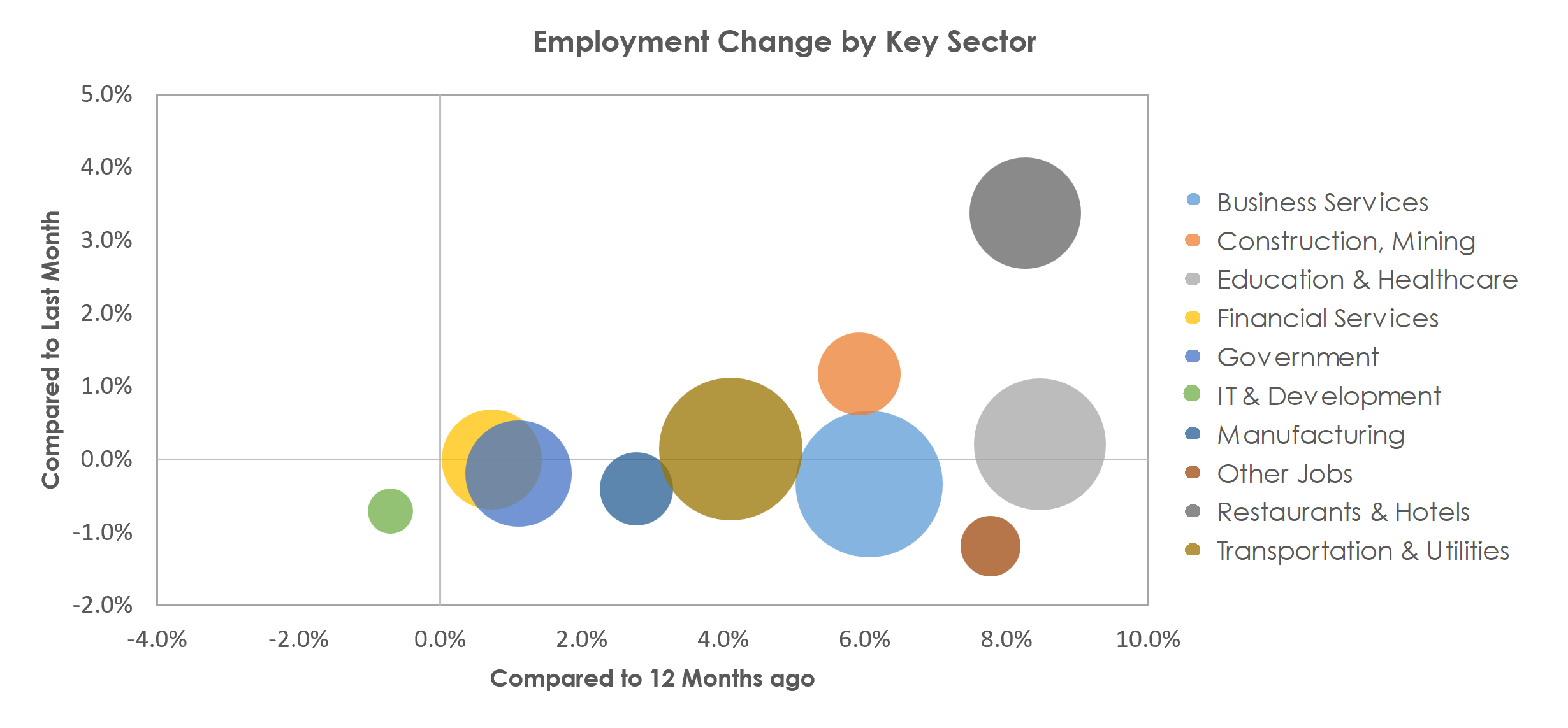 Tampa-St. Petersburg-Clearwater, FL Unemployment by Industry March 2023