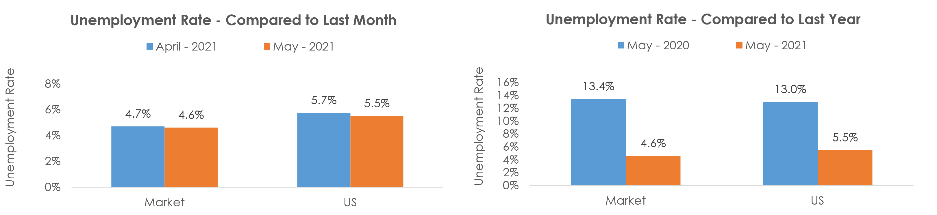 Tampa-St. Petersburg-Clearwater, FL Unemployment May 2021