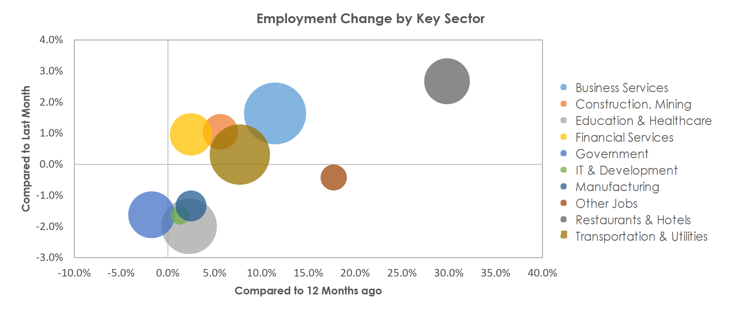 Tampa-St. Petersburg-Clearwater, FL Unemployment by Industry May 2021