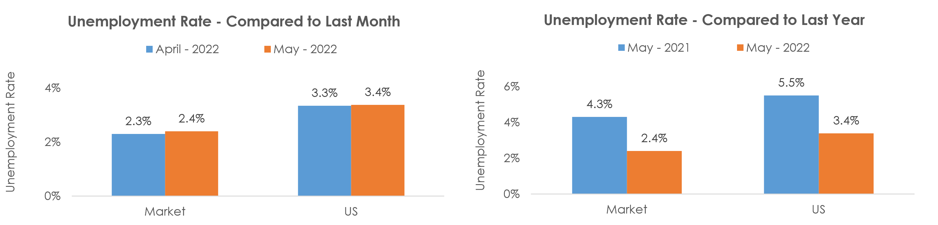 Tampa-St. Petersburg-Clearwater, FL Unemployment May 2022