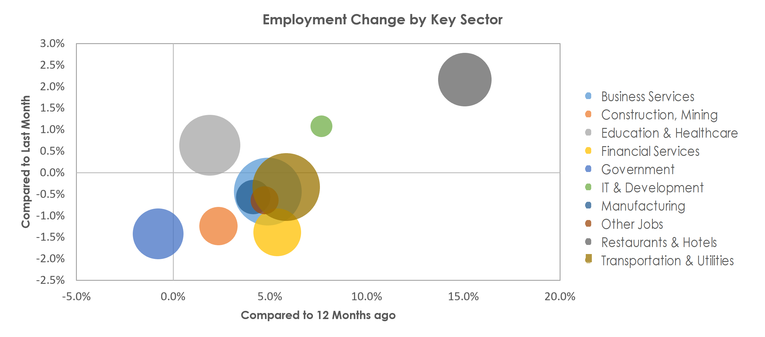 Tampa-St. Petersburg-Clearwater, FL Unemployment by Industry May 2022