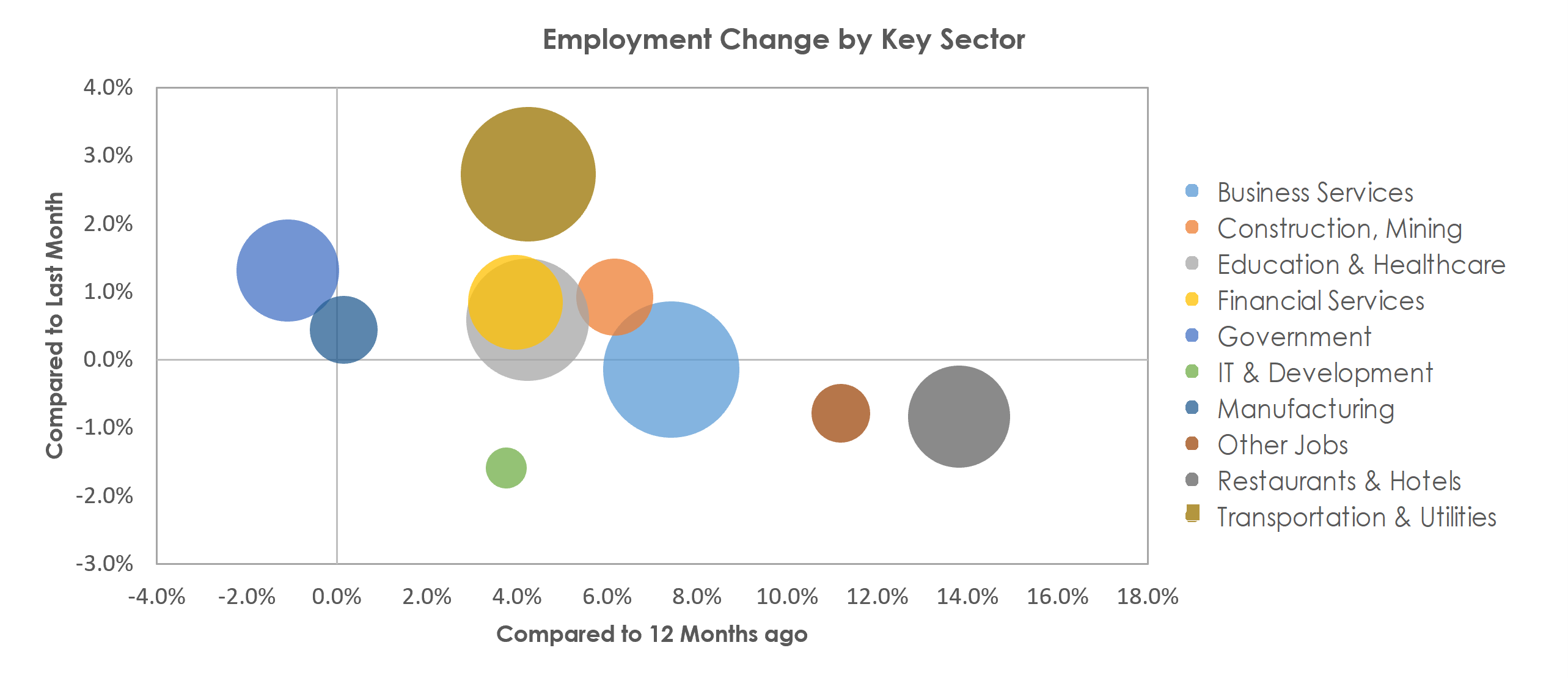 Tampa-St. Petersburg-Clearwater, FL Unemployment by Industry November 2021