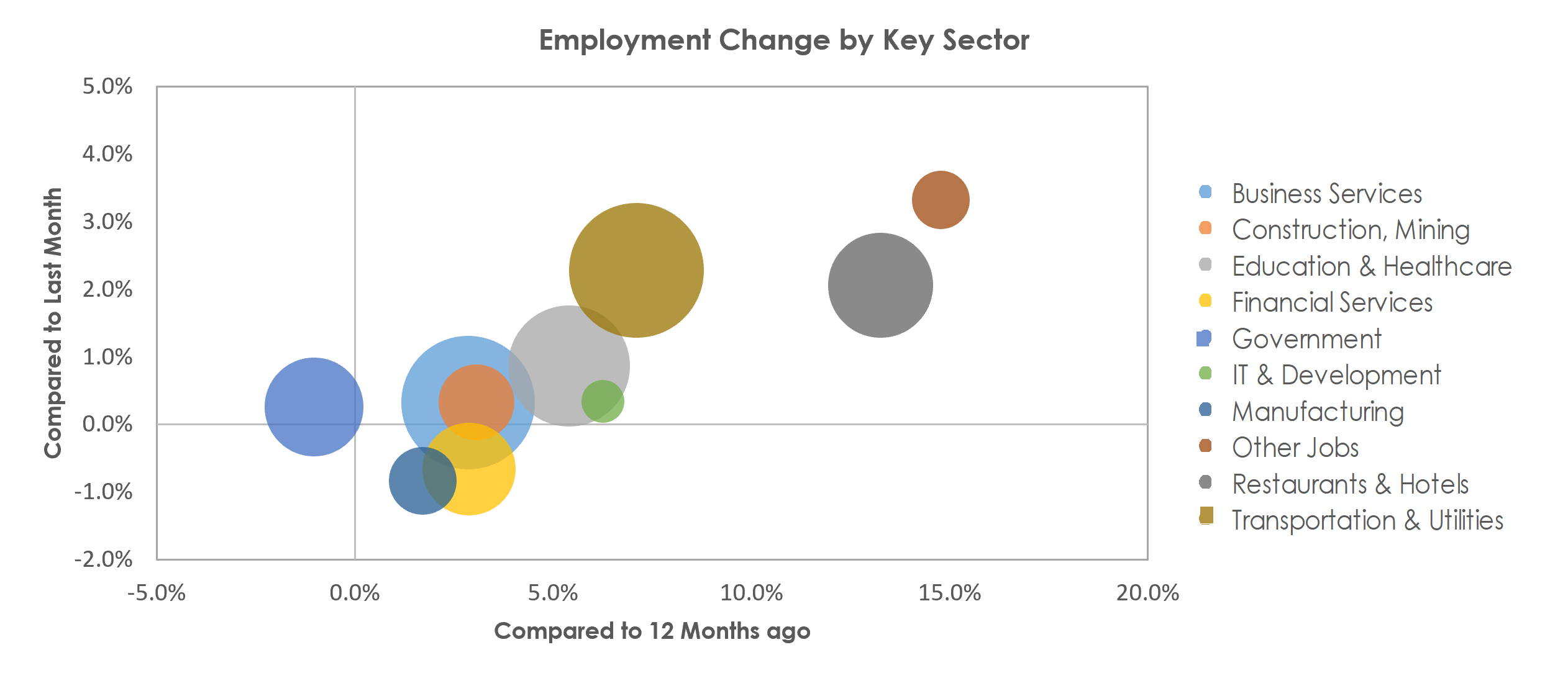 Tampa-St. Petersburg-Clearwater, FL Unemployment by Industry November 2022