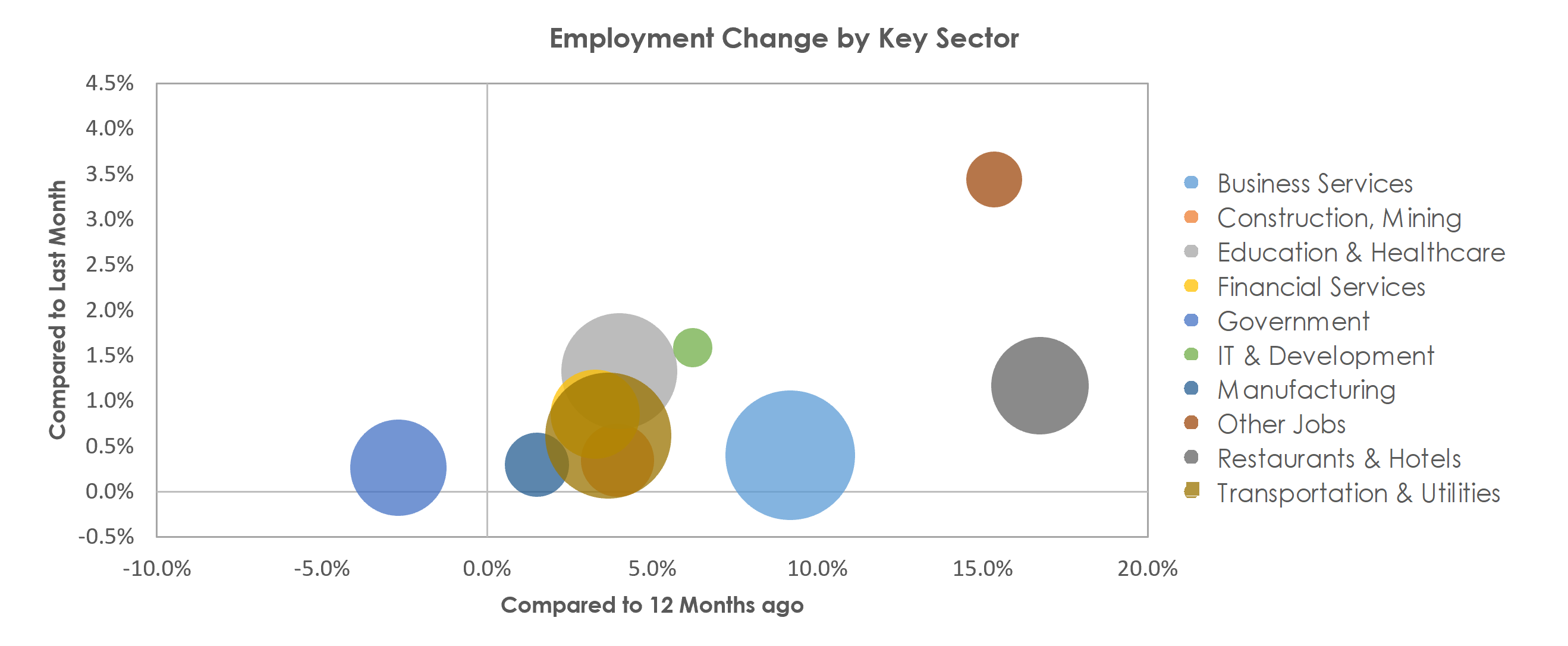 Tampa-St. Petersburg-Clearwater, FL Unemployment by Industry October 2021