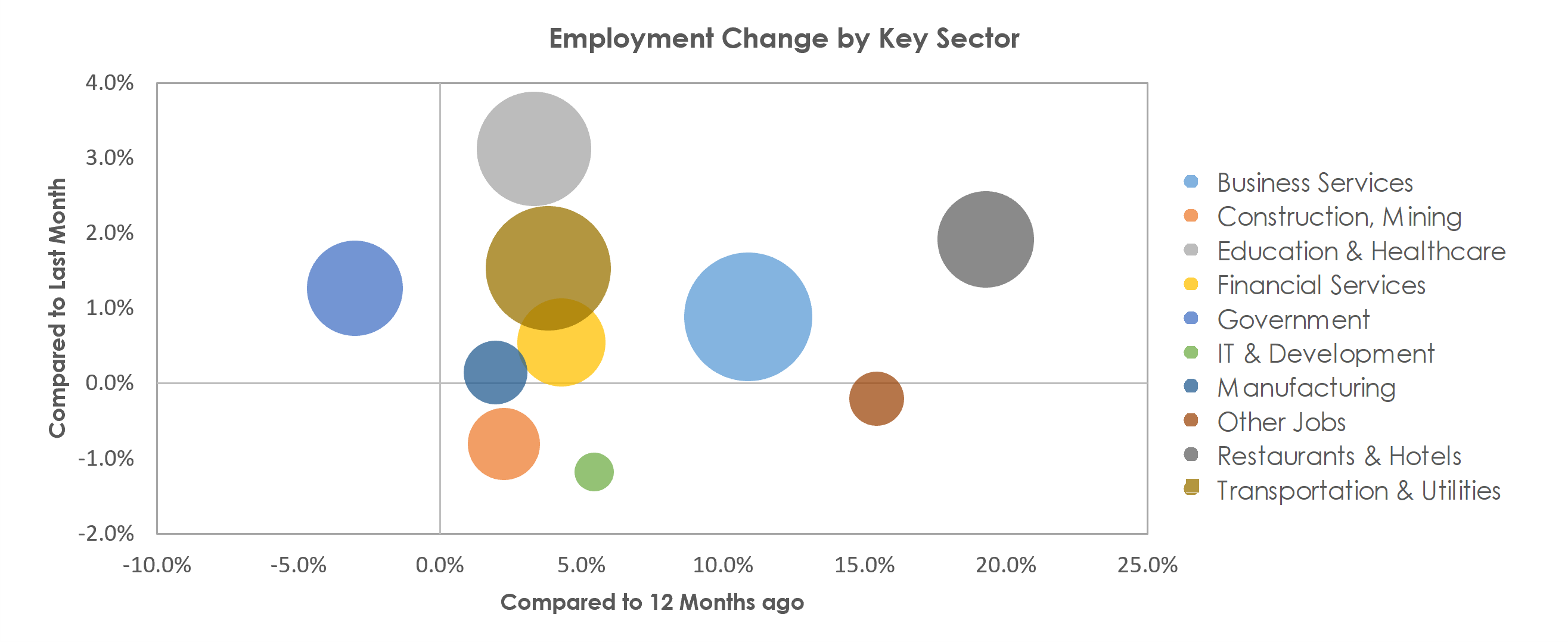 Tampa-St. Petersburg-Clearwater, FL Unemployment by Industry September 2021