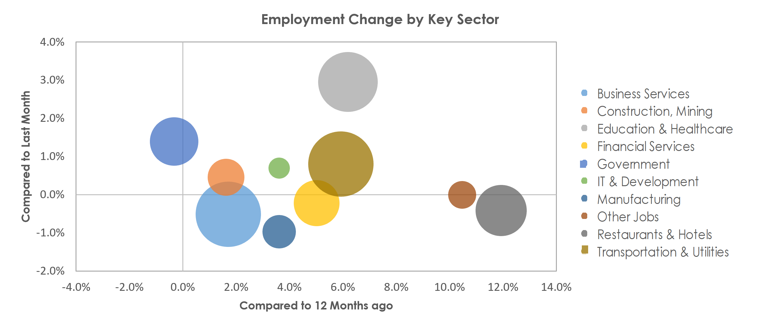 Tampa-St. Petersburg-Clearwater, FL Unemployment by Industry September 2022