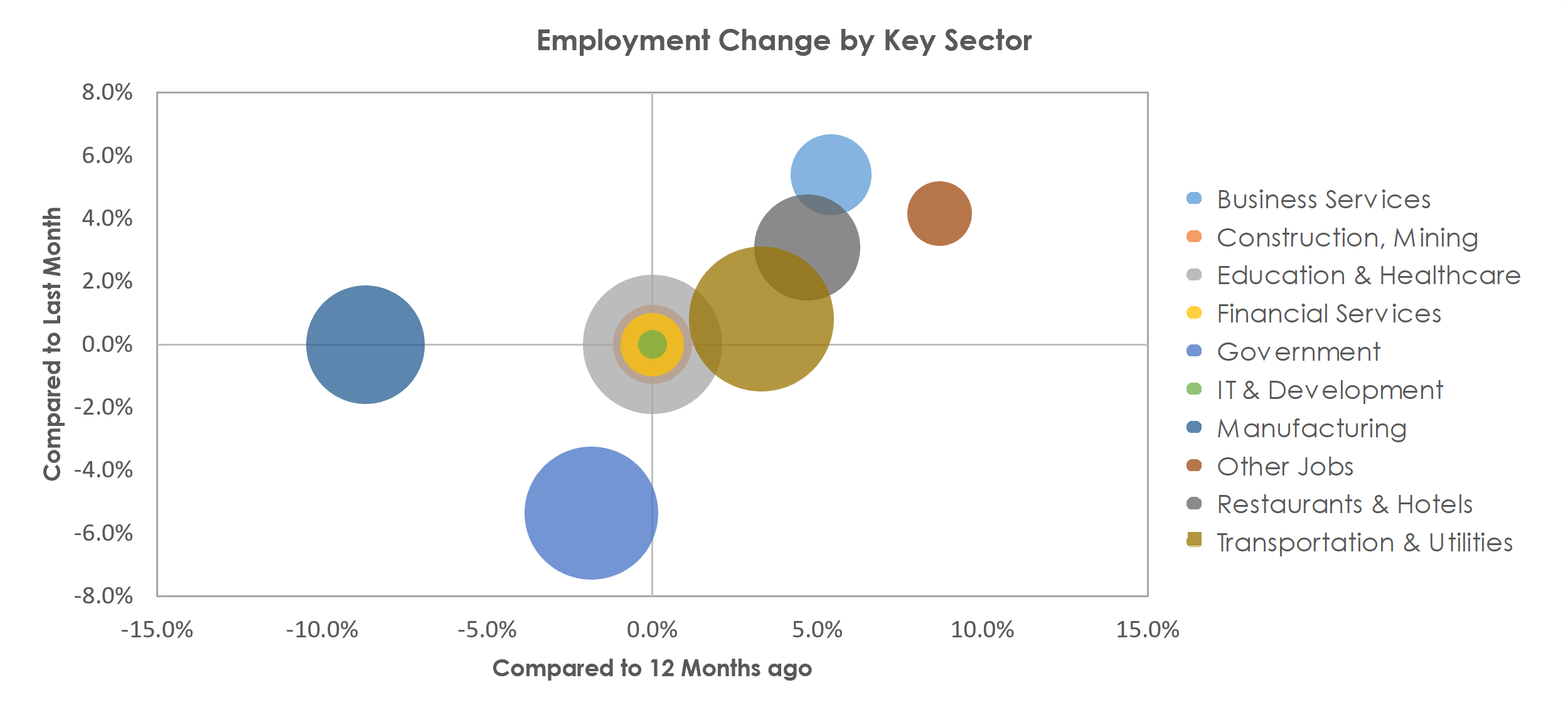Terre Haute, IN Unemployment by Industry June 2021