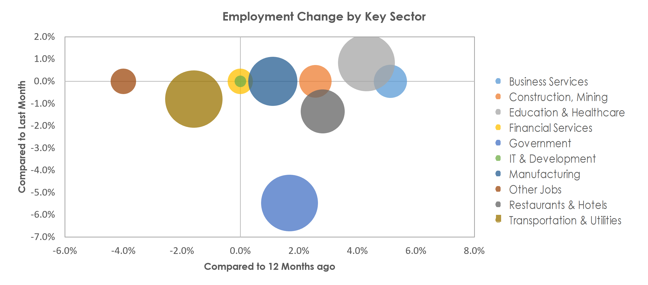 Terre Haute, IN Unemployment by Industry June 2022