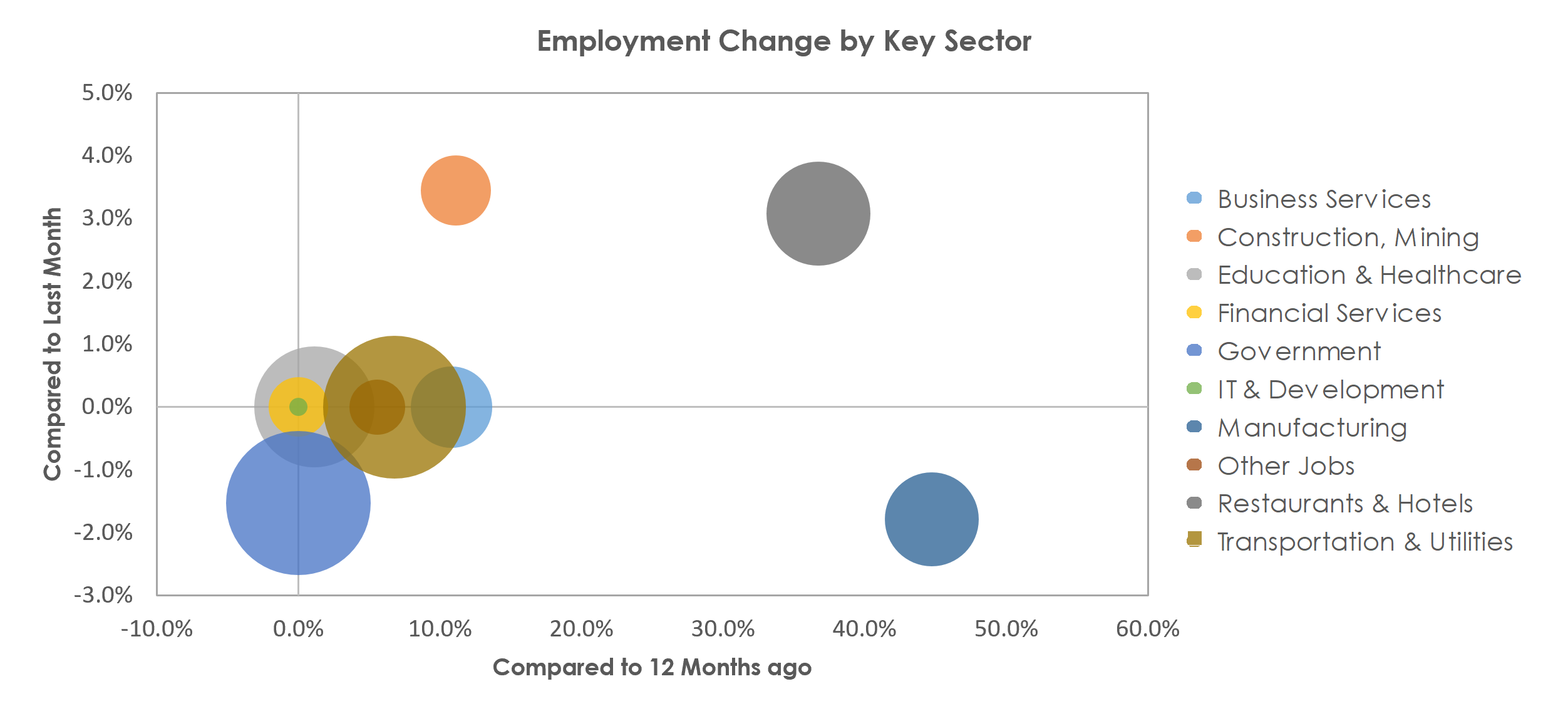 Texarkana, TX-AR Unemployment by Industry April 2021