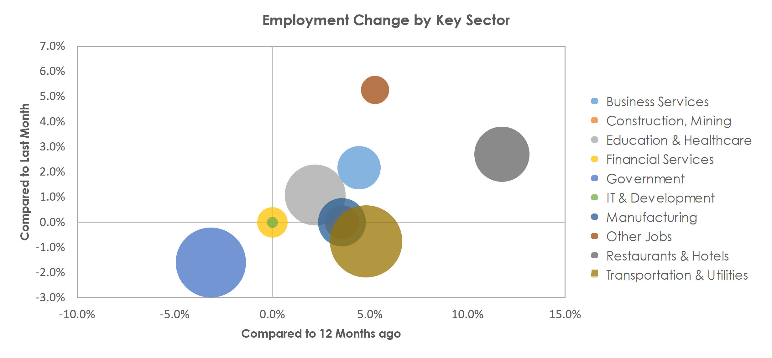 Texarkana, TX-AR Unemployment by Industry April 2022
