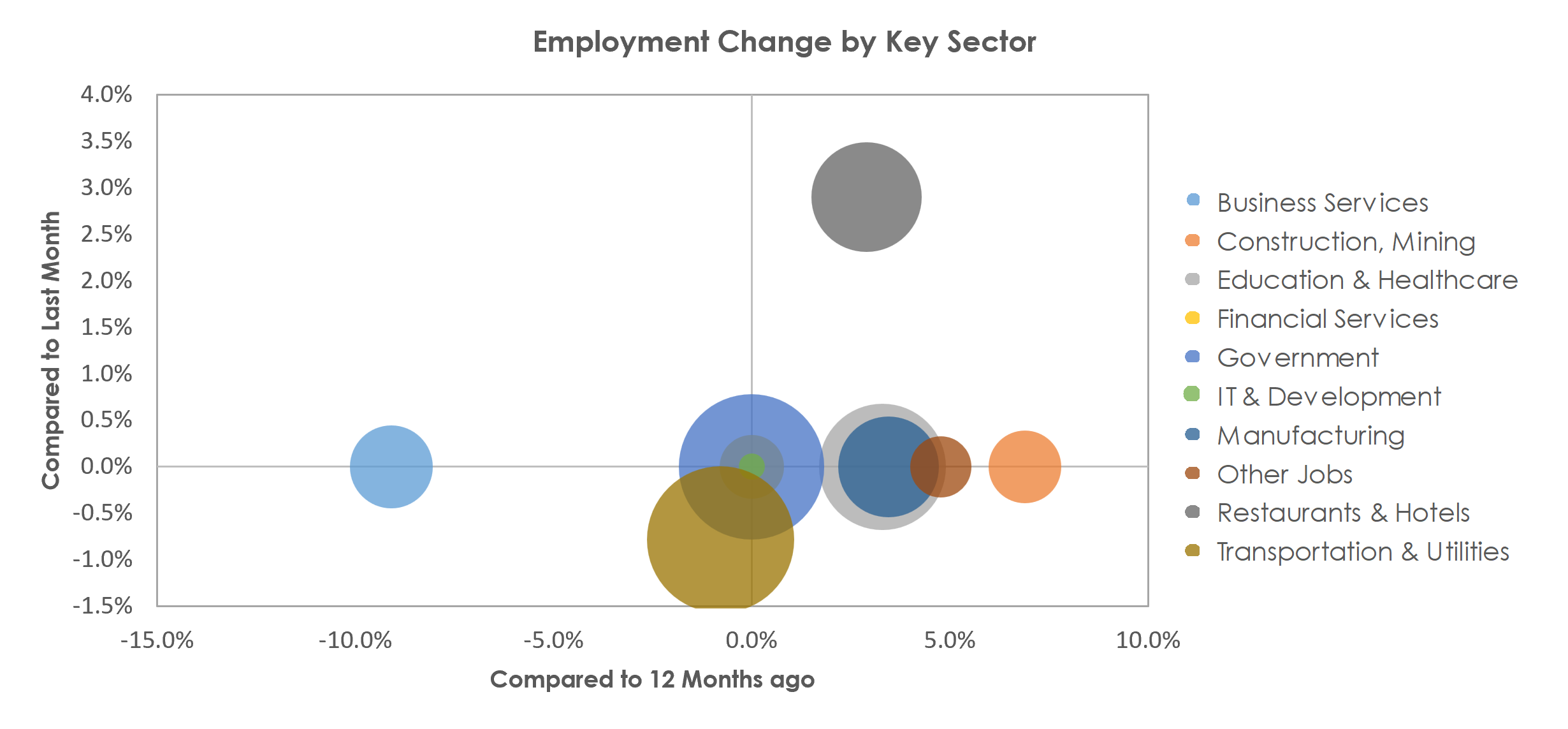 Texarkana, TX-AR Unemployment by Industry April 2023